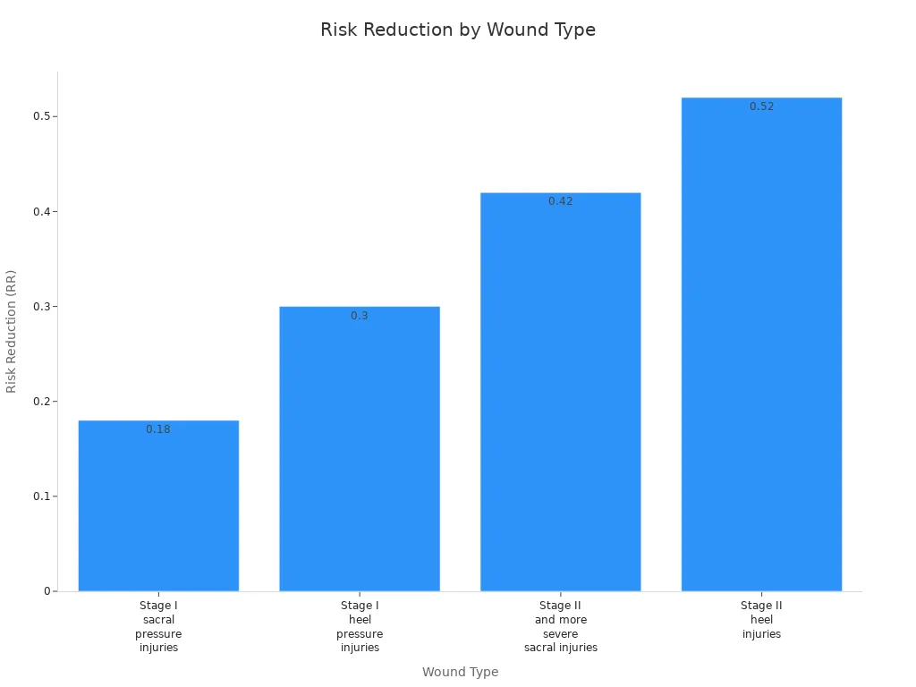 Bar chart comparing risk reduction for different wound types using silicone dressings