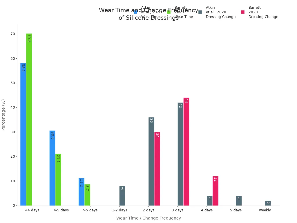 Grouped bar chart comparing wear time and dressing change frequency for two silicone wound dressing studies