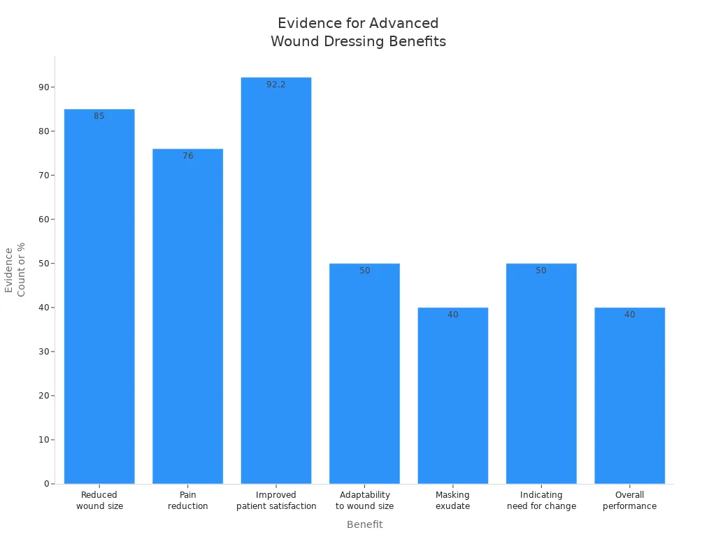 Bar chart comparing evidence counts and percentages for benefits of advanced wound dressings