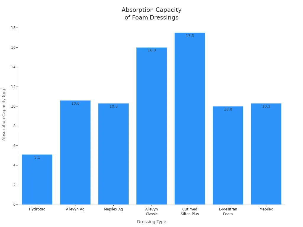Bar chart comparing absorption capacity of various foam dressings