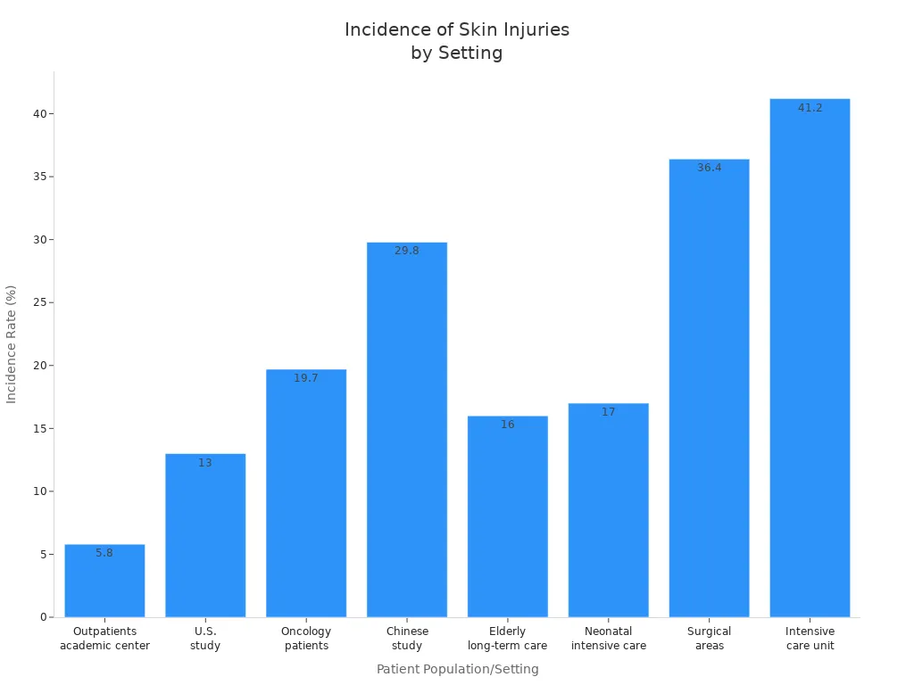 Bar chart comparing incidence rates of skin injuries from adhesive dressings across patient populations