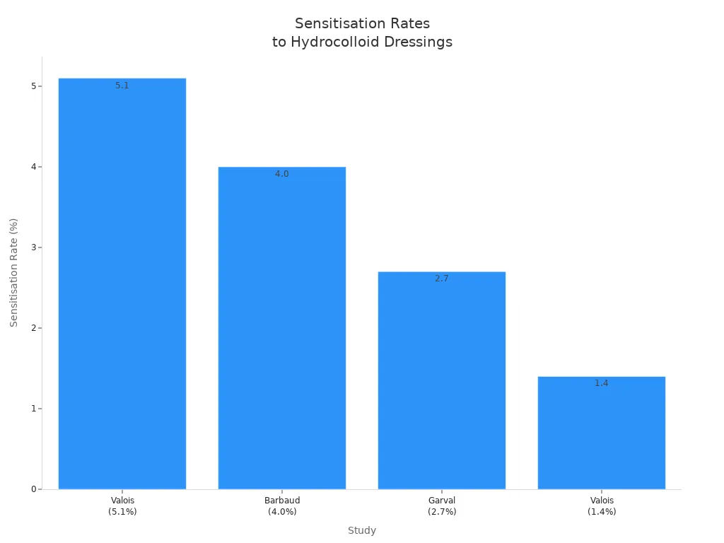 Bar chart comparing sensitisation rates to hydrocolloid dressings across studies