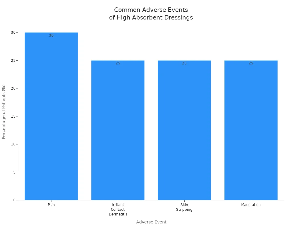 Bar chart showing most common adverse events of high absorbent wound dressings