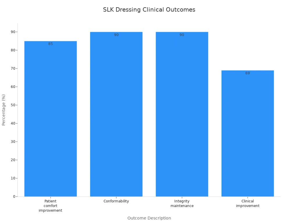 Bar chart comparing clinical outcome percentages for SLK Medical Super Absorbent Dressing in diabetic foot wound care