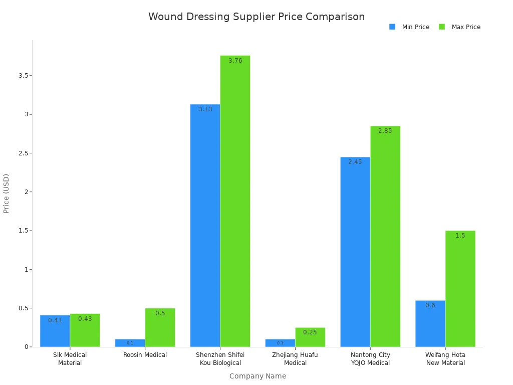 Bar chart comparing minimum and maximum prices of advanced wound dressings from six suppliers, including SLK Medical.