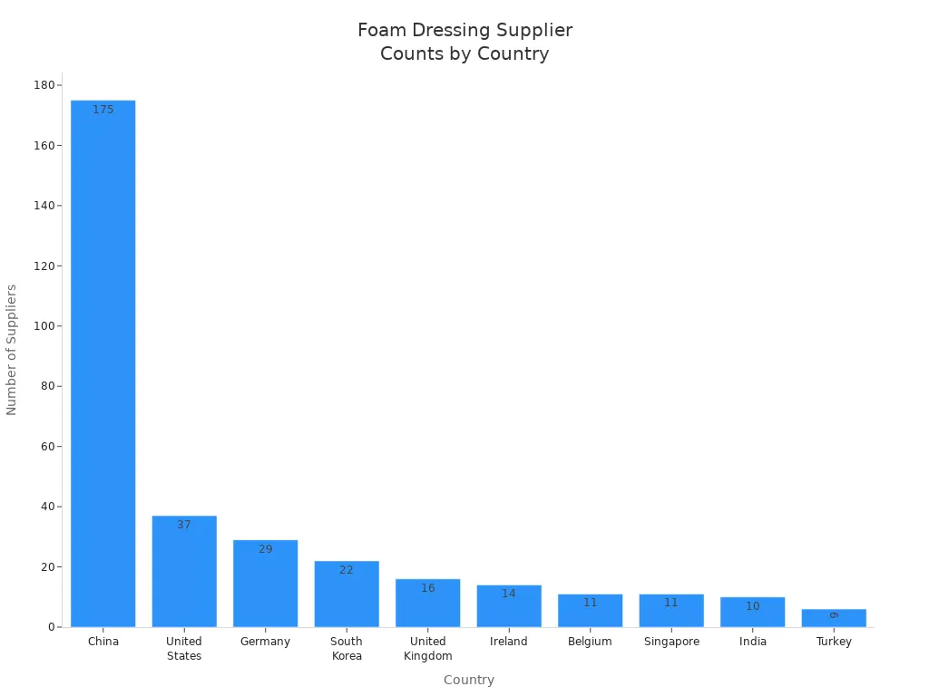 Bar chart comparing foam dressing supplier counts across top countries