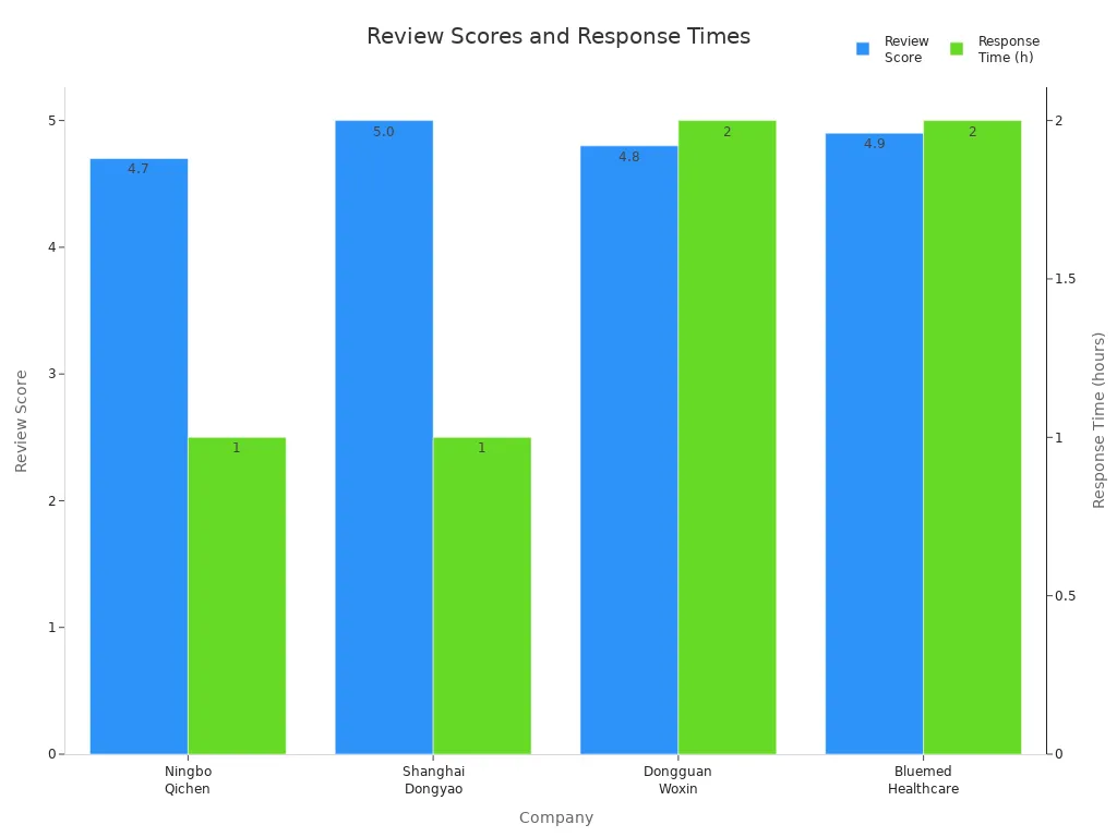 Bar chart comparing review scores and response times of top Chinese foam dressing manufacturers