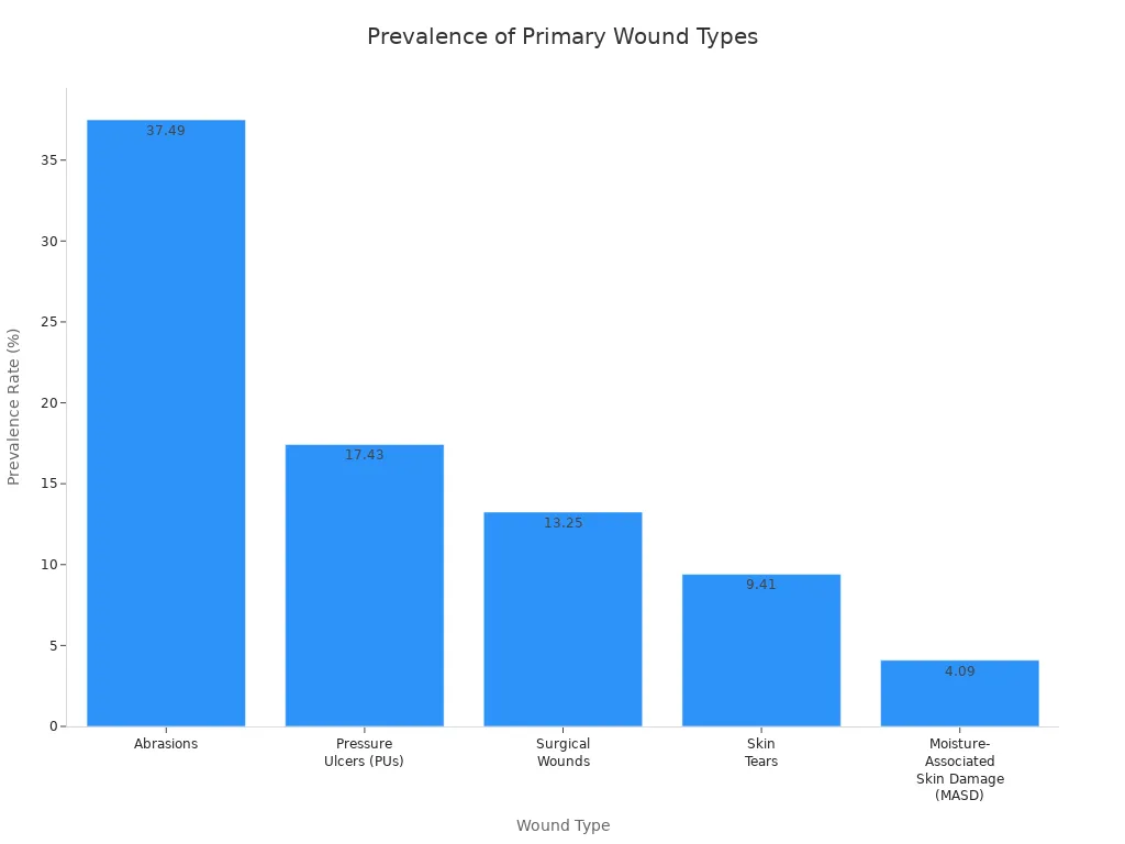 Bar chart showing prevalence rates of primary wound types in clinical practice
