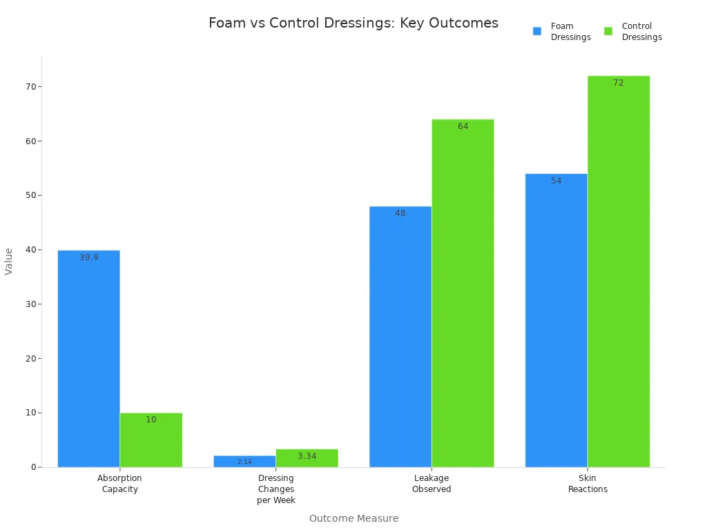 Grouped bar chart comparing foam and control dressings for absorption, dressing changes, leakage, and skin reactions