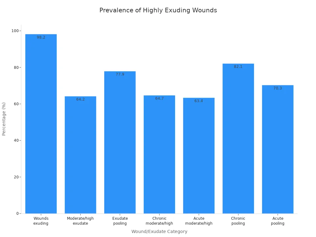 Bar chart showing prevalence of exuding wounds and related indicators