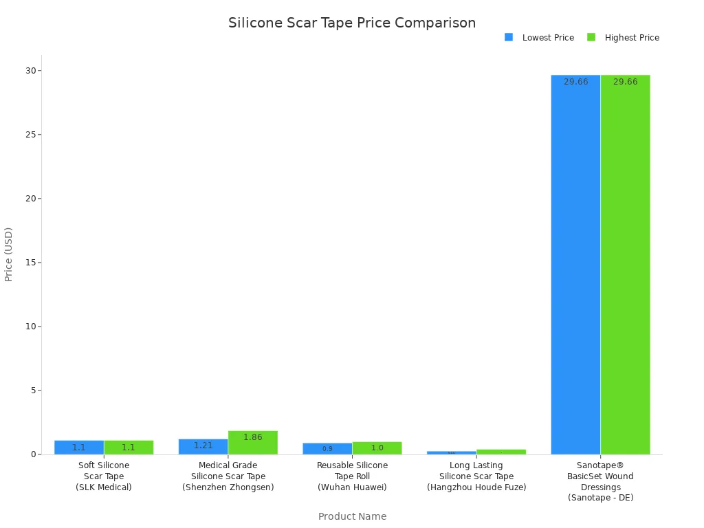 Bar chart comparing prices of SLK Medical silicone scar tape and other leading brands