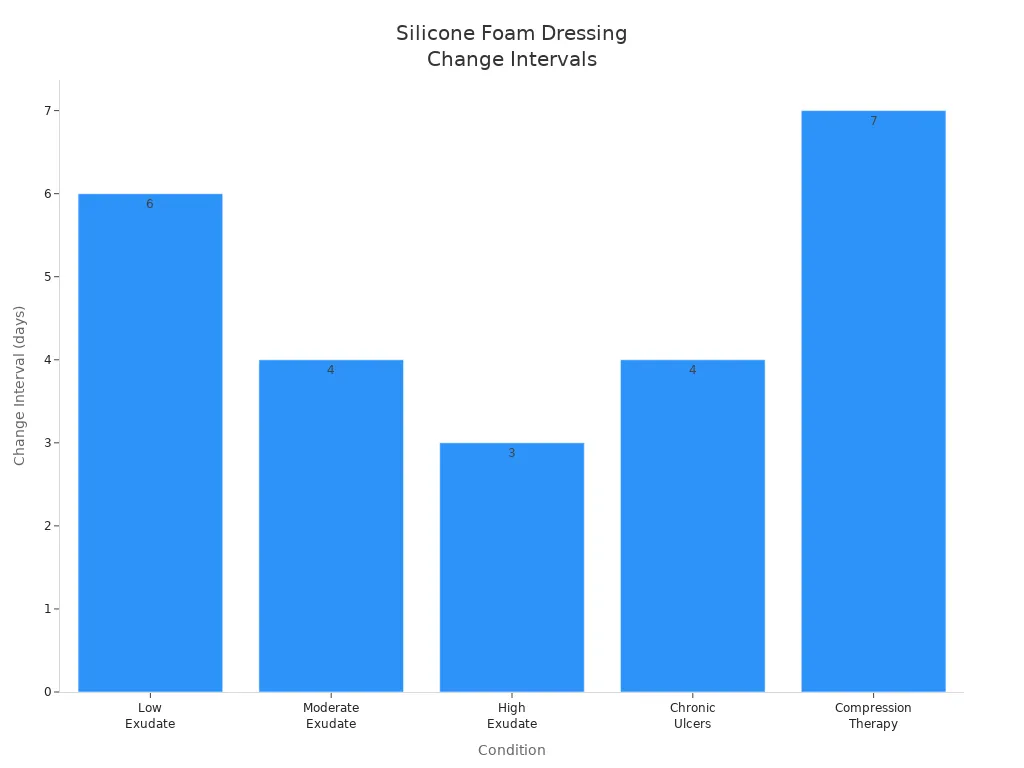 Bar chart showing recommended change intervals for silicone foam dressings by exudate level and therapy type
