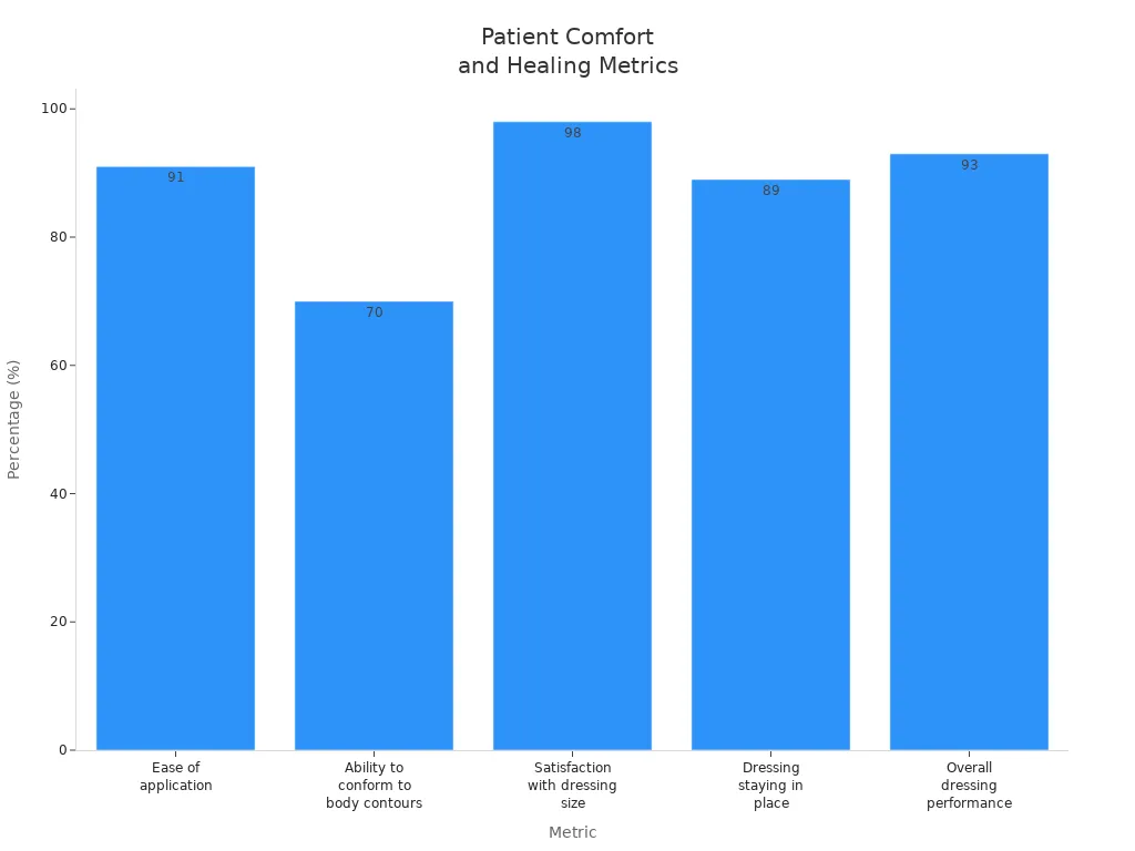 Bar chart comparing patient comfort and healing metrics for multilayer silicone foam dressings