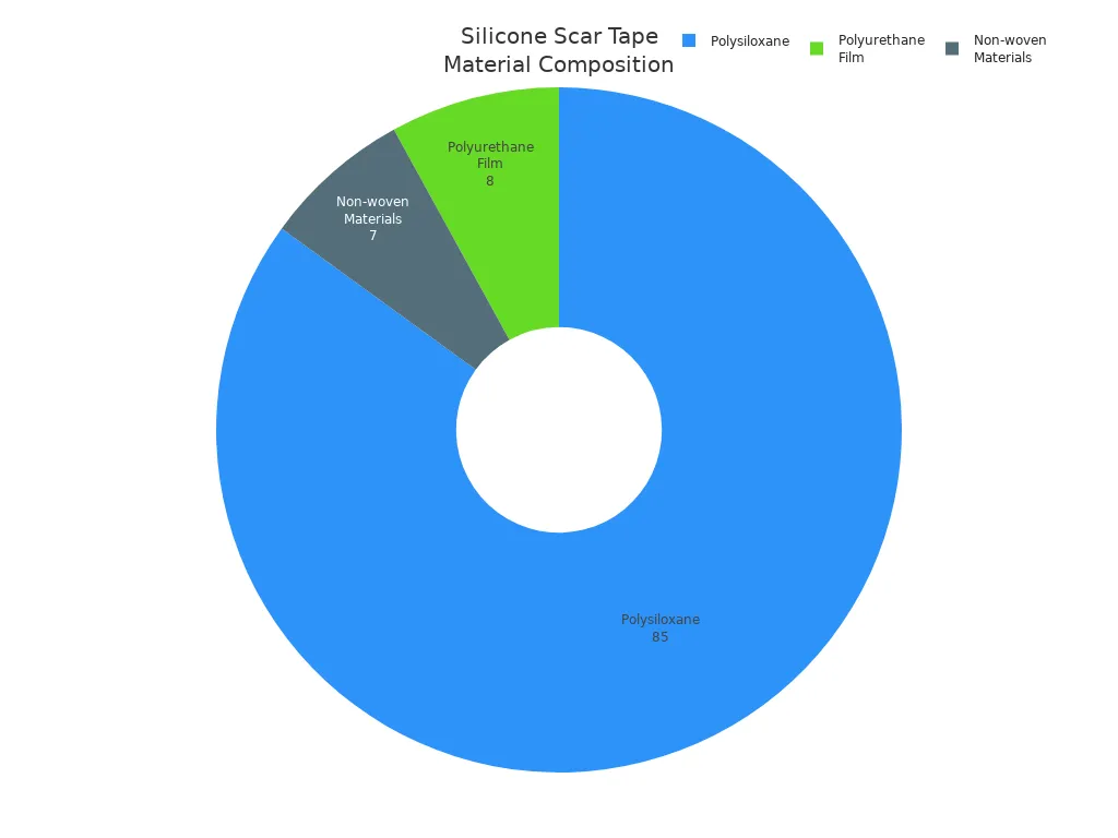Pie chart showing the percentage of materials used in silicone scar tape