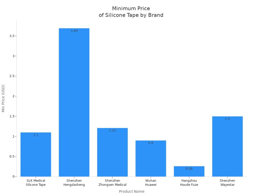 Bar chart comparing minimum prices of silicone tape from SLK Medical and other brands