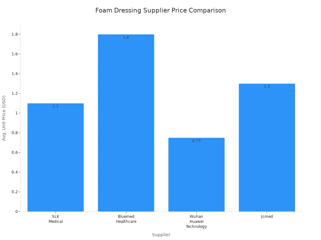 Bar chart comparing average unit prices of foam dressing suppliers