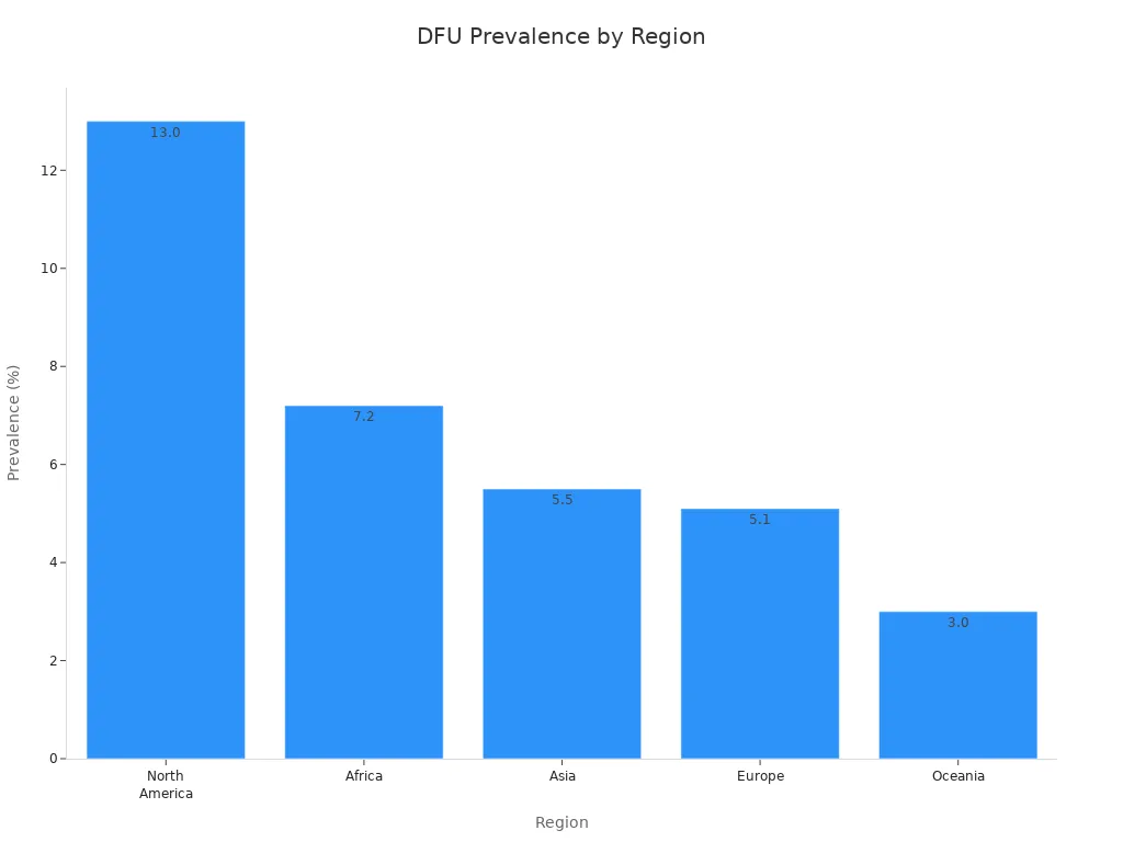 Bar chart showing diabetic foot ulcer prevalence by region