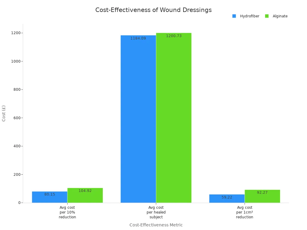 Bar chart comparing cost-effectiveness of hydrofiber and alginate dressings across three metrics