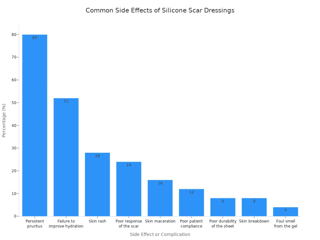 Bar chart showing the most common side effects and complications of silicone scar dressings by percentage.