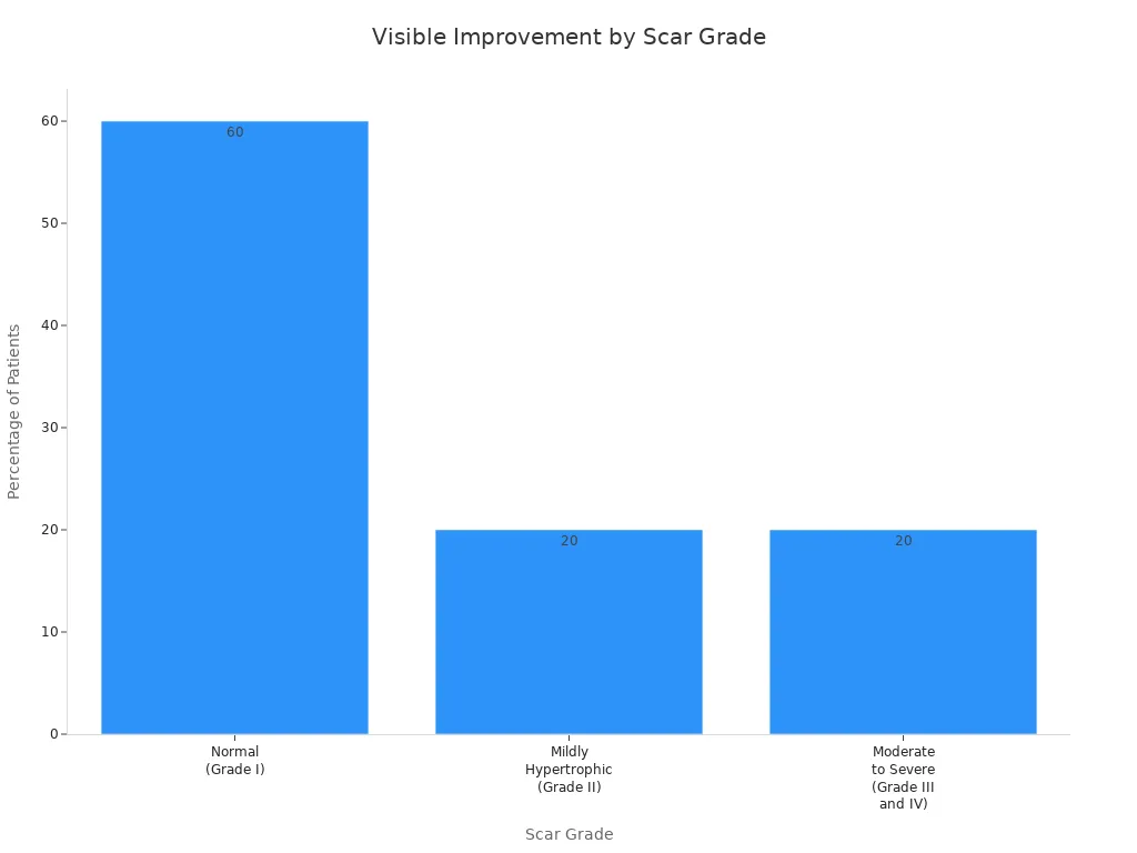 Bar chart showing percentage of patients with visible scar improvement by scar grade