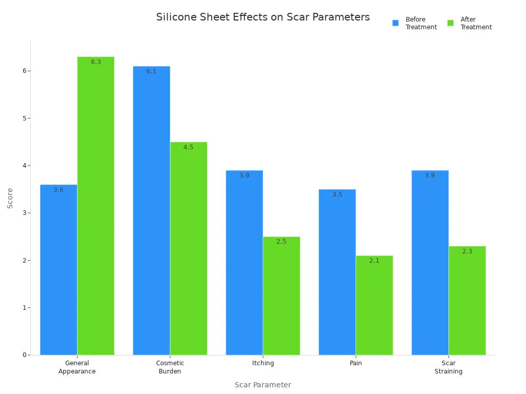 Bar chart comparing before and after treatment scores for hypertrophic scar parameters with silicone sheets