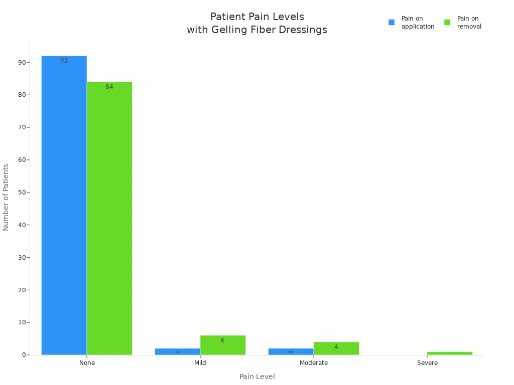 Bar chart comparing patient-reported pain levels during application and removal of gelling fiber dressings