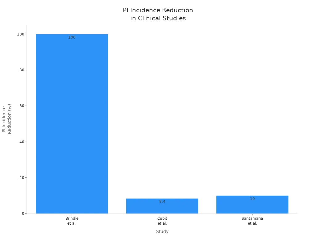 Bar chart showing PI incidence reduction percentages from three clinical studies on bordered silicone foam dressings