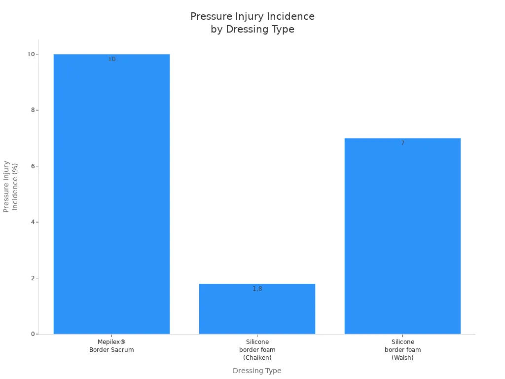 Bar chart comparing pressure injury incidence for different sacral dressing types