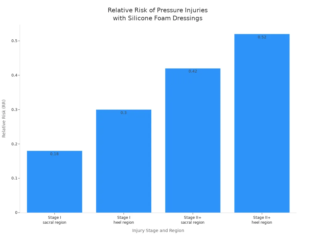 Bar chart showing relative risk of pressure injuries in sacral and heel regions for different stages with silicone foam dressings