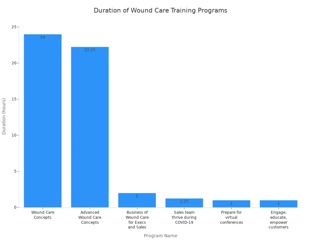 Bar chart comparing duration of private label wound care staff training programs