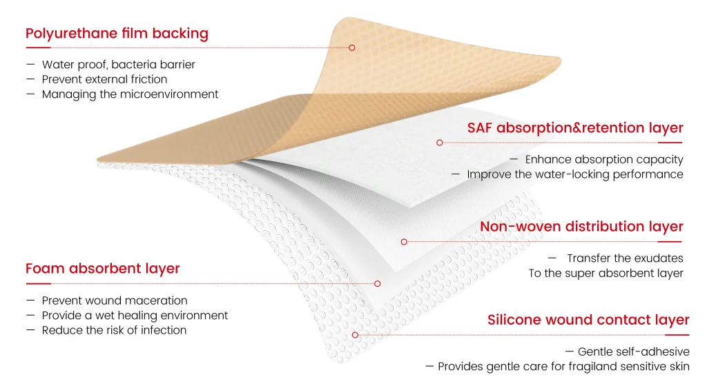Layer stack diagram of SLK medicals' bordered silicone foam dressing with labeled layers