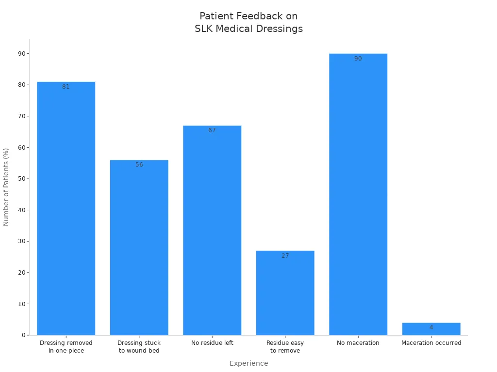 Bar chart comparing patient experiences with SLK Medical wound care dressings