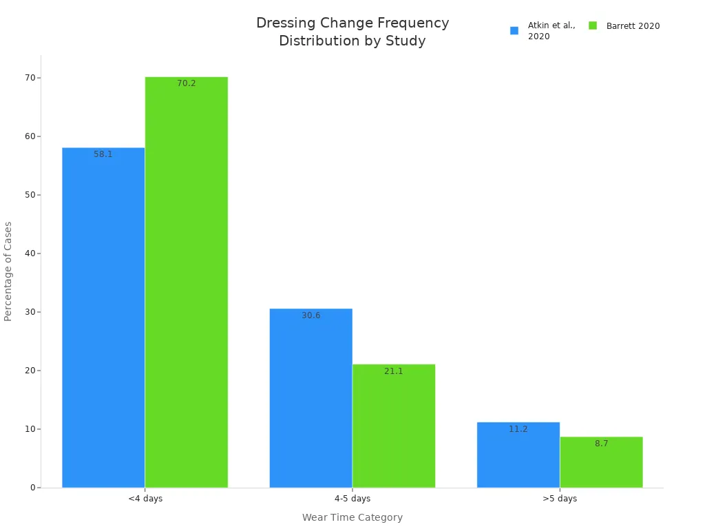 Grouped bar chart comparing dressing change frequency distribution between Atkin et al., 2020 and Barrett 2020.
