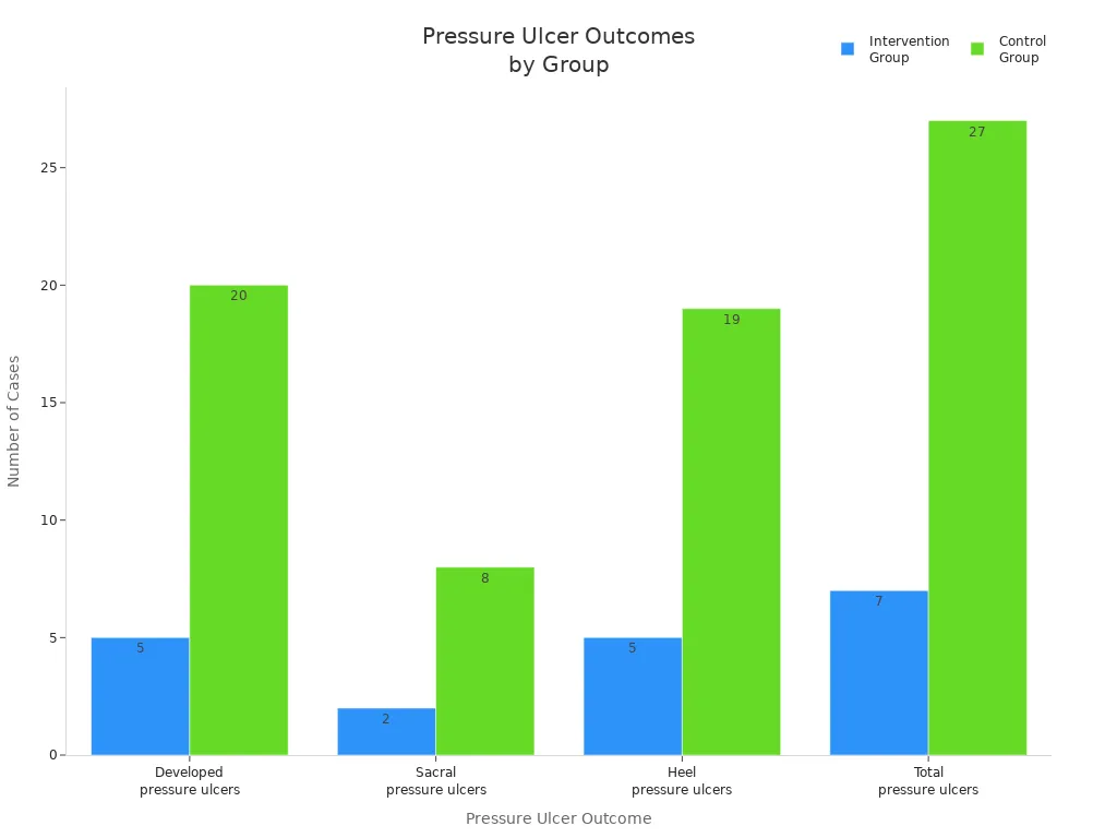 Grouped bar chart comparing pressure ulcer cases in intervention and control groups