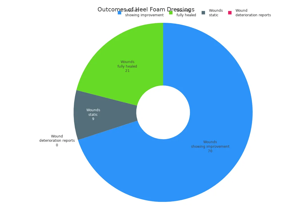 Pie chart showing clinical outcomes of heel foam dressings with silicone adhesive
