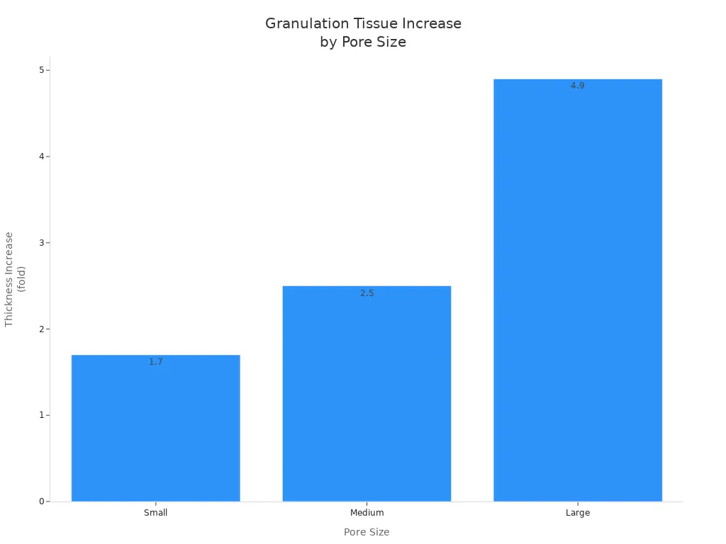 Bar chart showing granulation tissue thickness increase for small, medium, and large pore sizes=