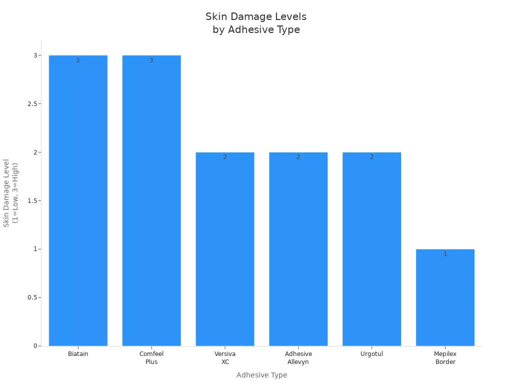 Bar chart comparing skin damage levels for six adhesive types