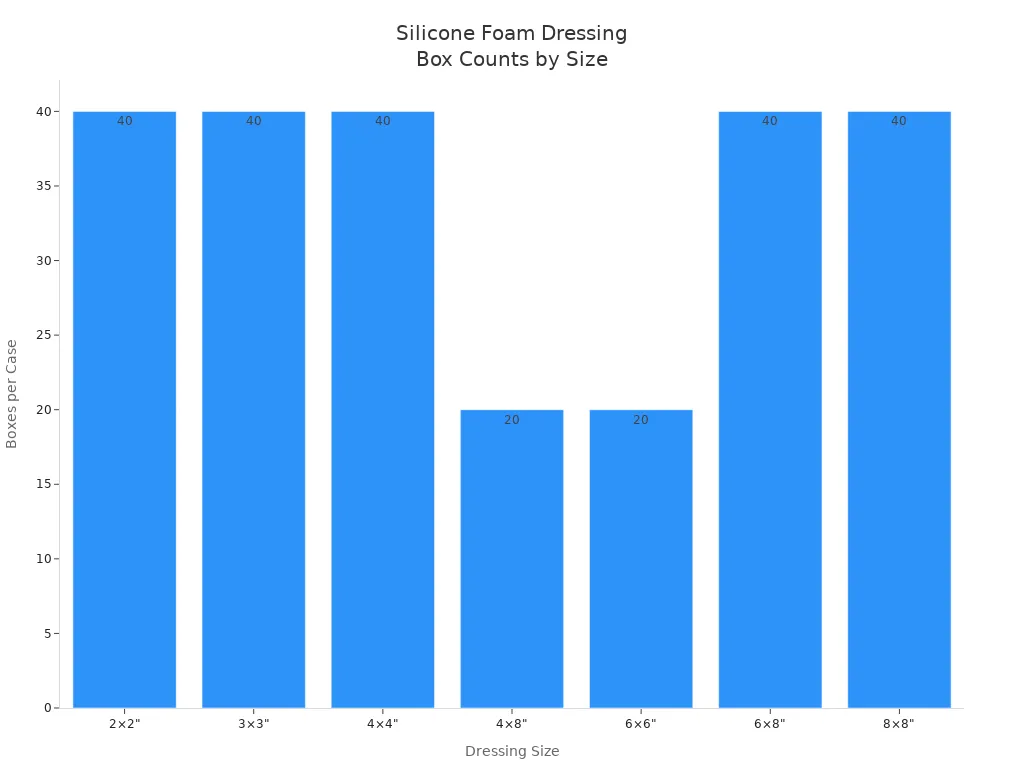 Bar chart showing boxes per case for each silicone foam dressing size