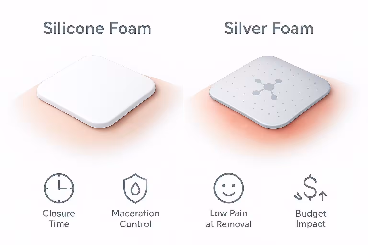 Split-screen cover image comparing silicone foam and silver foam dressings with icons for closure time, maceration control, pain at removal, and budget impact