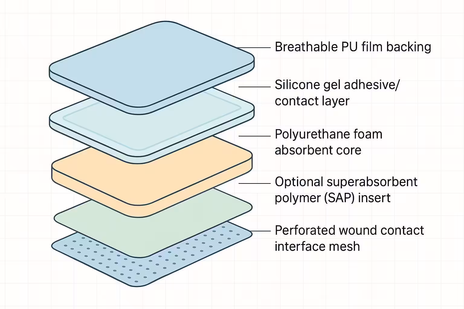 Schematic of a silicone foam dressing showing PU film, silicone gel, foam core, optional SAP insert, and non-adherent contact mesh