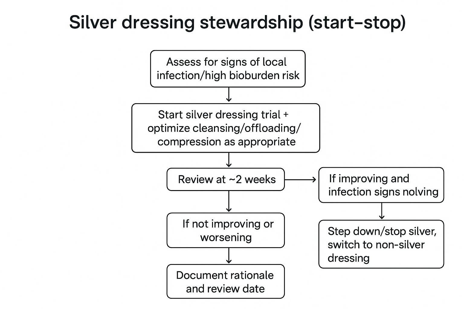 Flowchart showing when to start silver dressings and when to reassess or stop