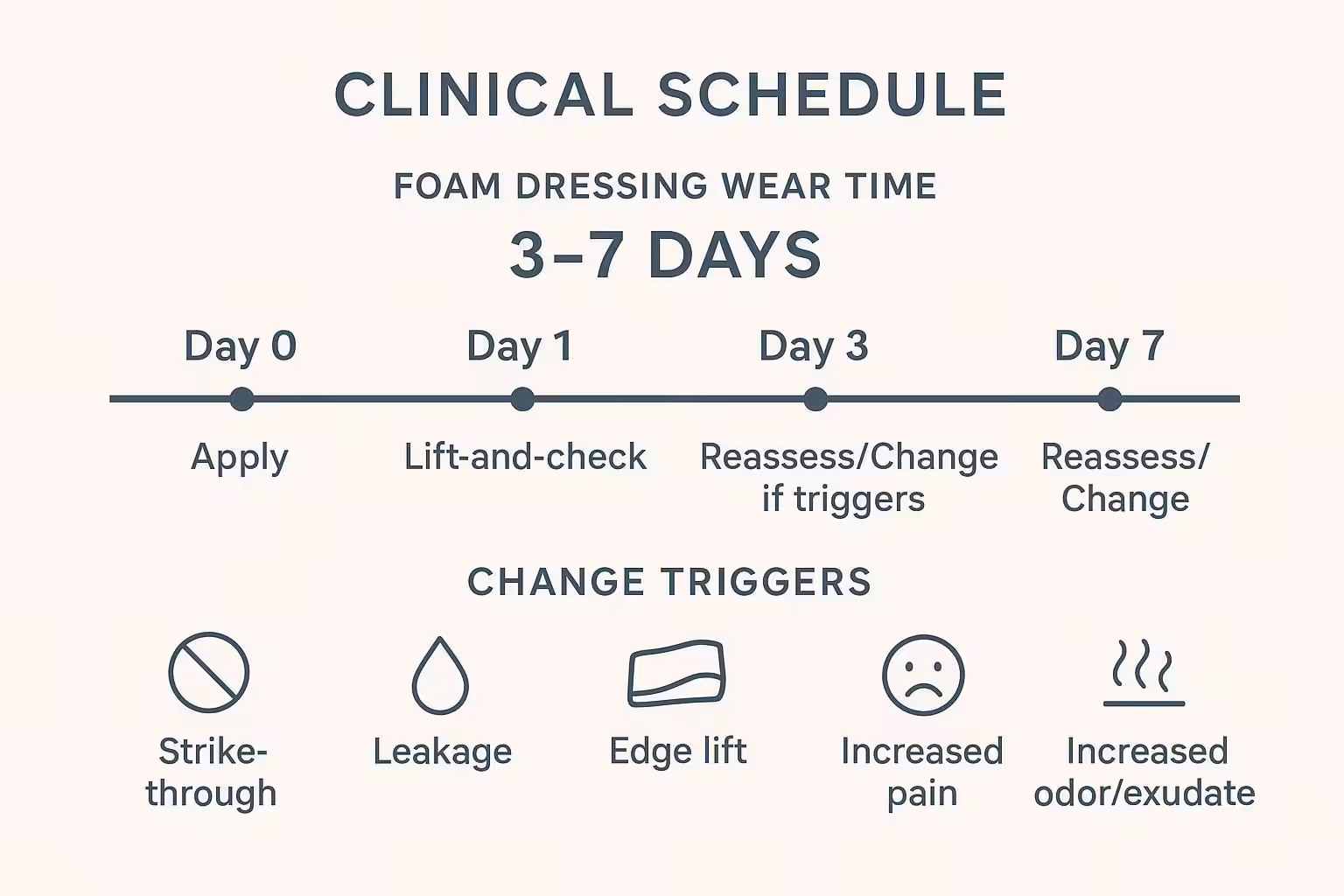 A clinician selecting foam dressings for different wound types at bedside