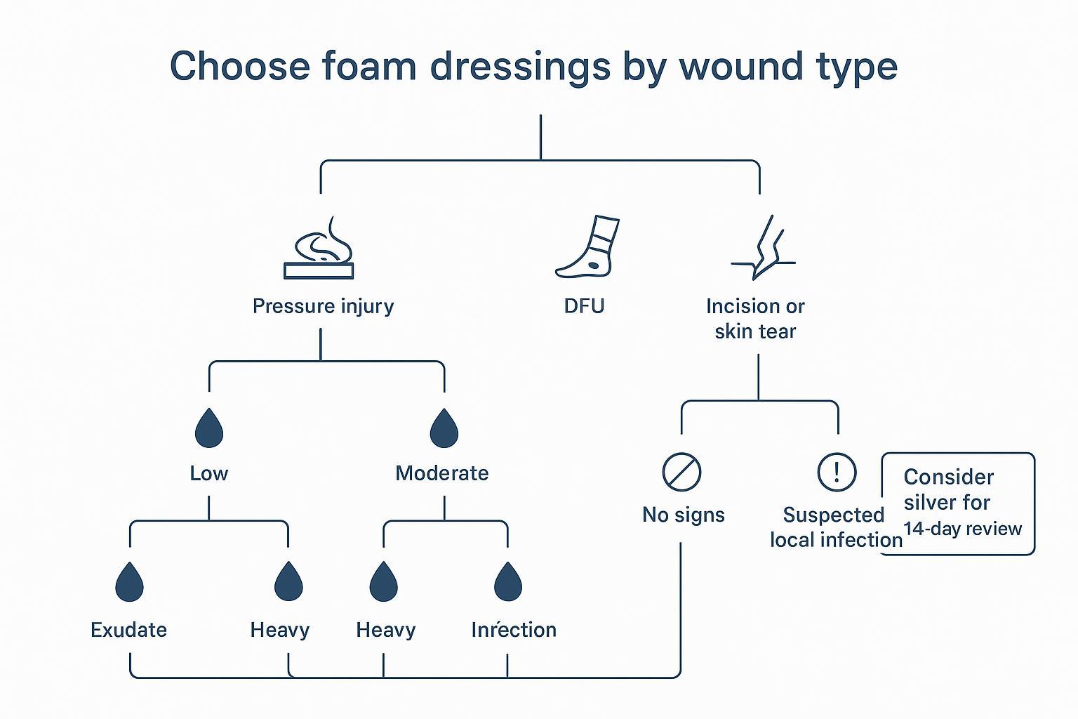 Algorithm infographic: decision tree choose foam dressings by wound type, exudate level, and infection risk