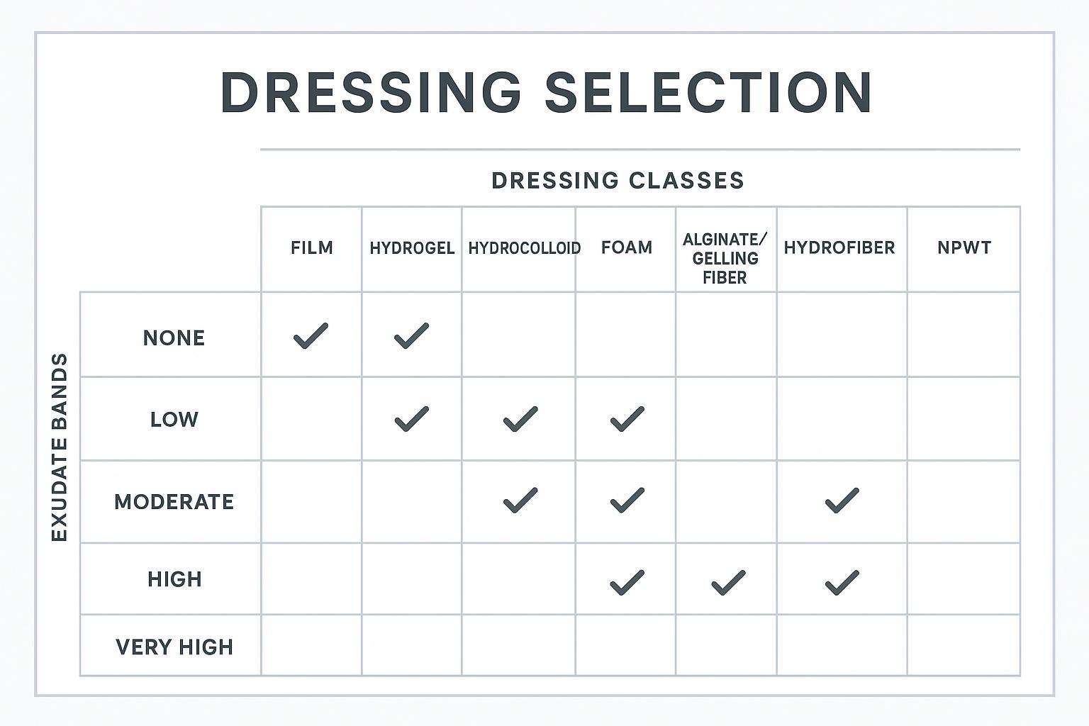 Infographic: exudate bands vs dressing classes selection matrix