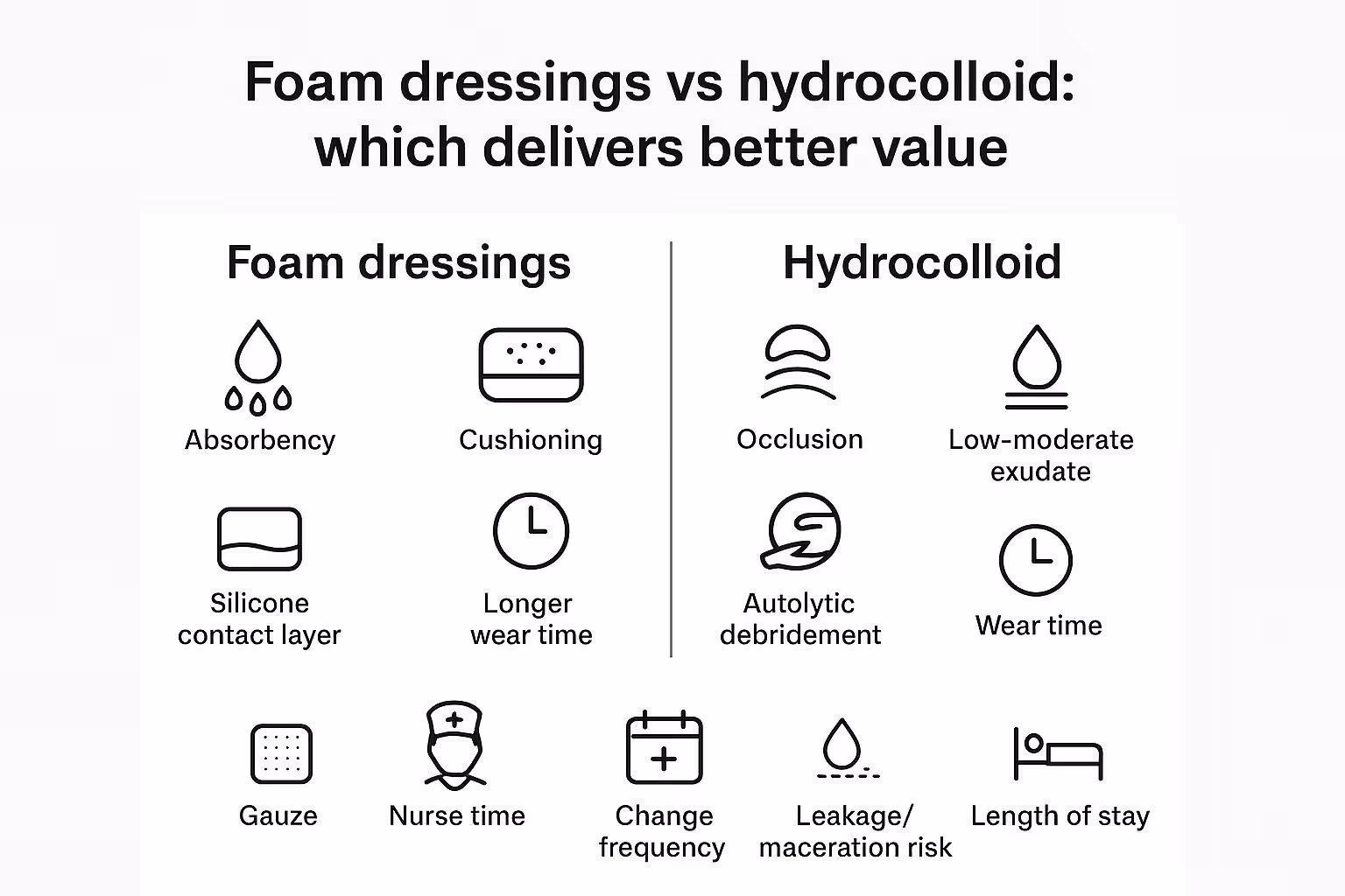 Decision tree mapping exudate level, infection status, and wear-time goals to dressing choice