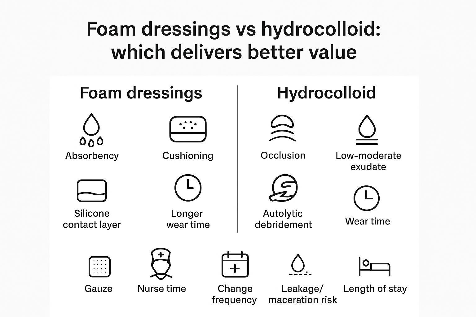 Decision tree mapping exudate level, infection status, and wear-time goals to dressing choice