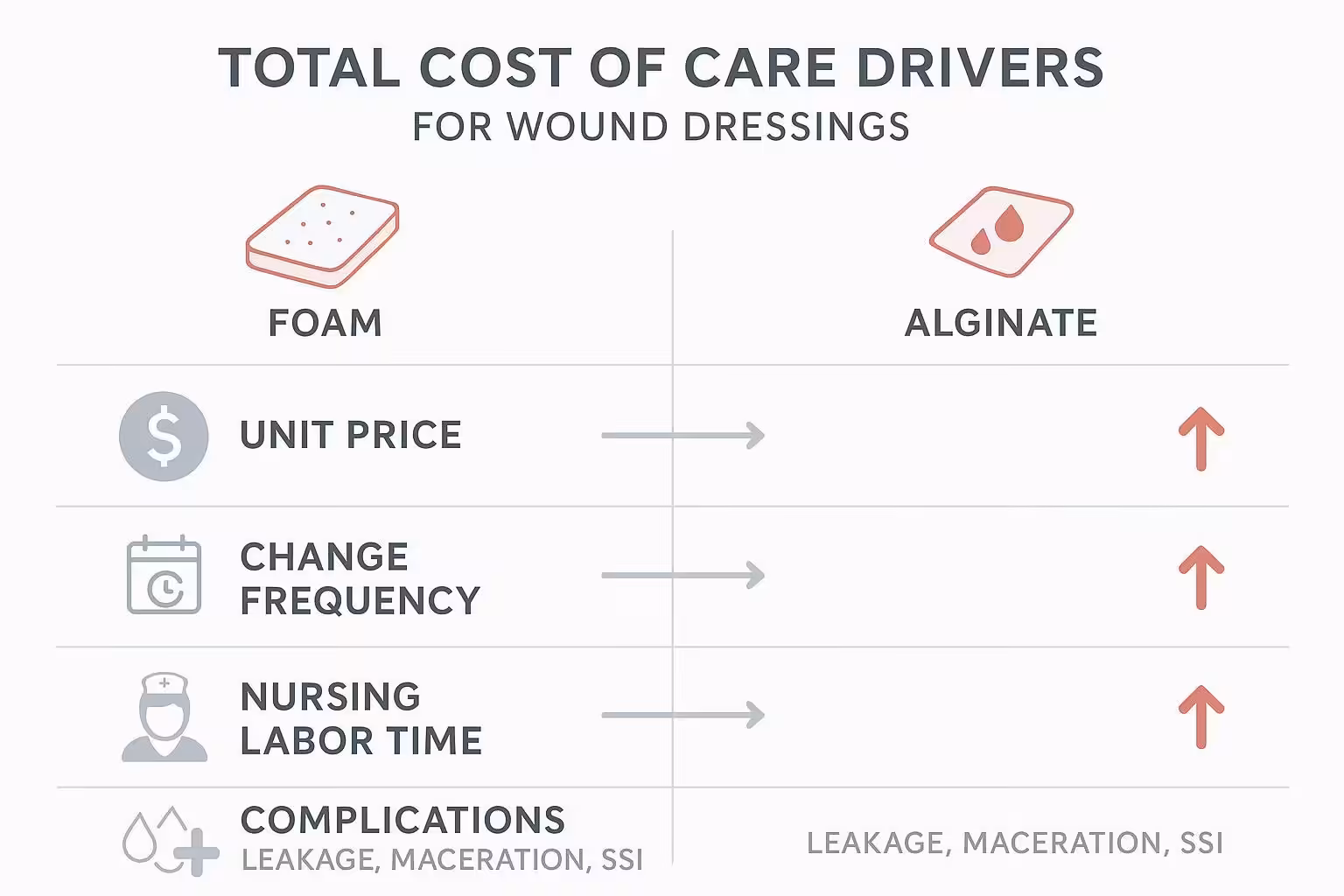 Infographic diagram comparing total cost of care drivers for foam vs alginate dressings