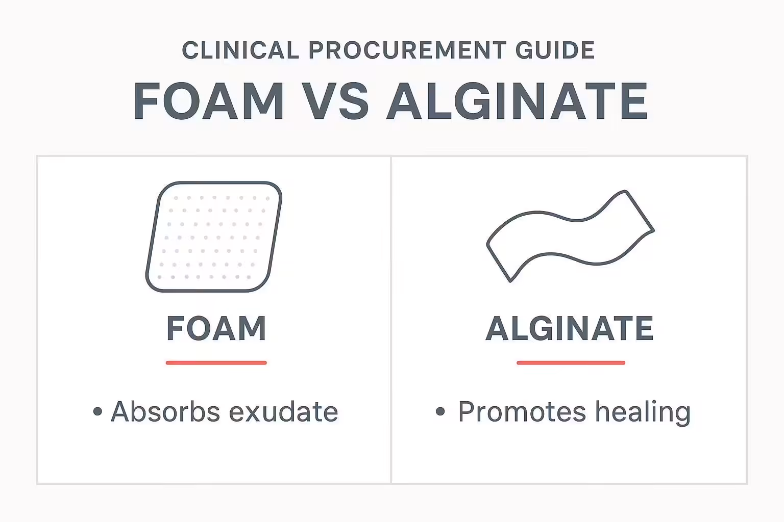Flowchart decision tree for selecting foam vs alginate dressings based on exudate and infection risk