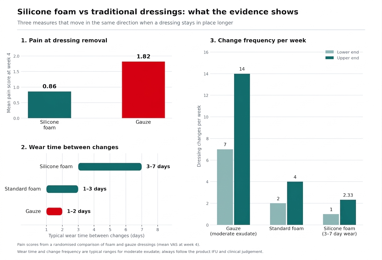An infographic comparing pain scores at dressing removal, typical wear time of 3–7 days for silicone foam versus 1–2 days for gauze, and weekly dressing change frequency across gauze, standard foam and silicone foam