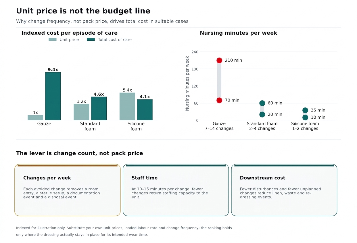 A budget impact graphic comparing relative unit price against total cost of care across gauze, standard foam and silicone foam, alongside weekly nursing minutes and the three cost levers of change count, staff time and downstream cost